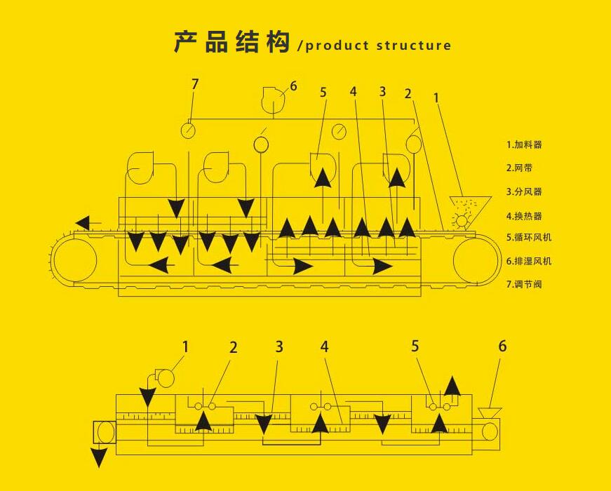 帶式干燥機(jī) 產(chǎn)品結(jié)構(gòu) 帶式干燥機(jī) 產(chǎn)品結(jié)構(gòu)