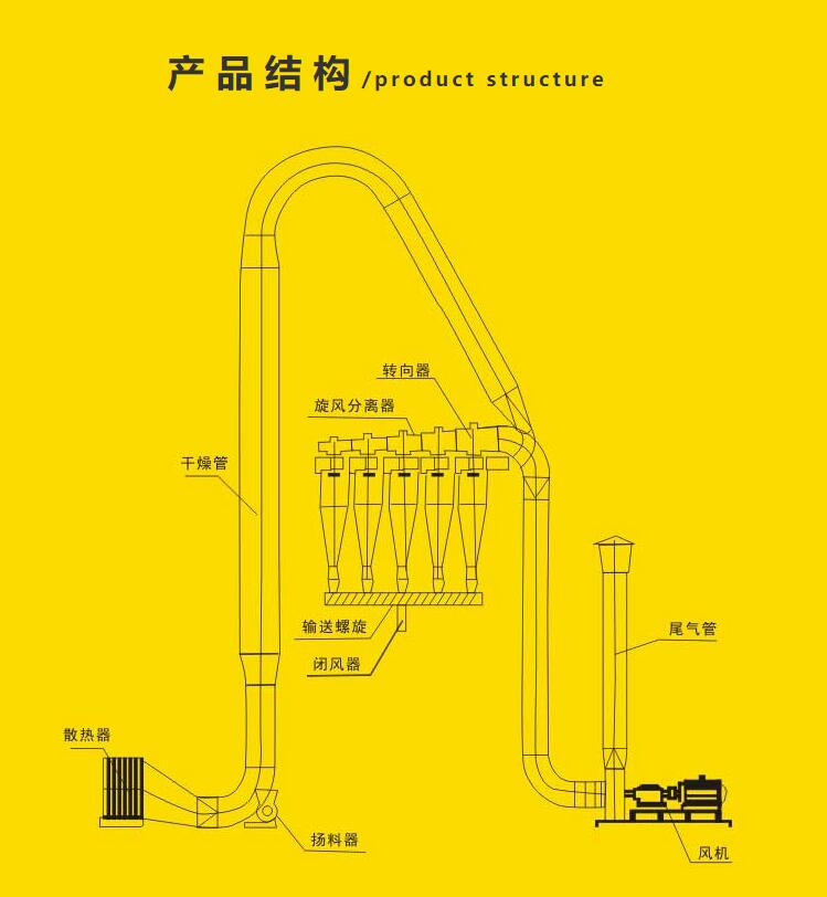 淀粉烘干機-產(chǎn)品結(jié)構(gòu) 淀粉烘干機-產(chǎn)品結(jié)構(gòu)