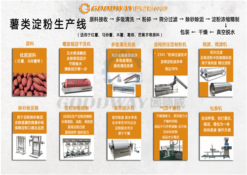 薯類淀粉生產(chǎn)流程_副本.jpg
