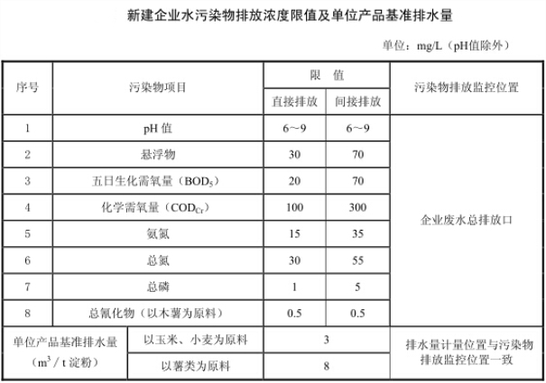 紅薯淀粉加工廢水排放標(biāo)準(zhǔn) 紅薯淀粉加工廢水排放標(biāo)準(zhǔn)