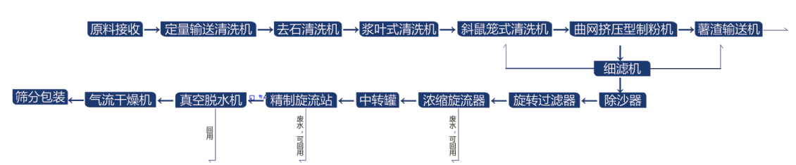淀粉加設(shè)備工藝流程 淀粉加設(shè)備工藝流程