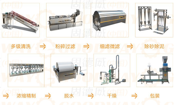 全自動(dòng)淀粉加工流程