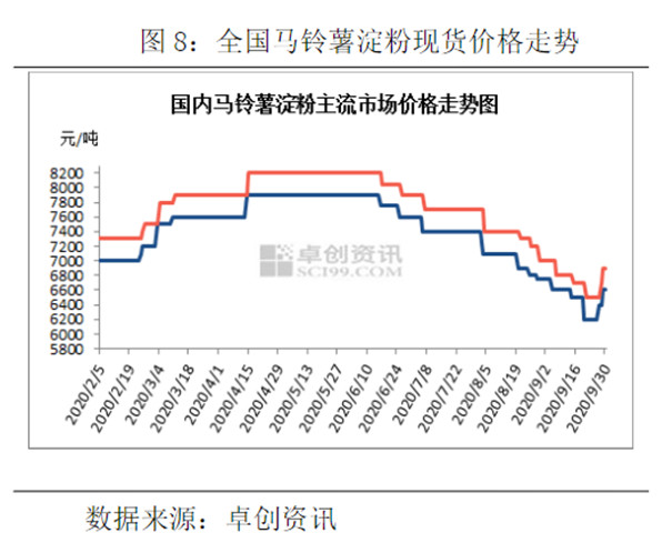 馬鈴薯淀粉價格走勢