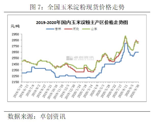 國內(nèi)玉米淀粉價格走勢