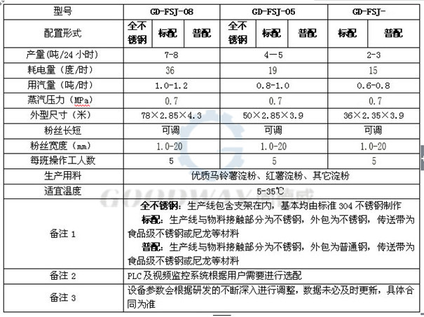 全自動粉絲生產線技術參數(shù).jpg