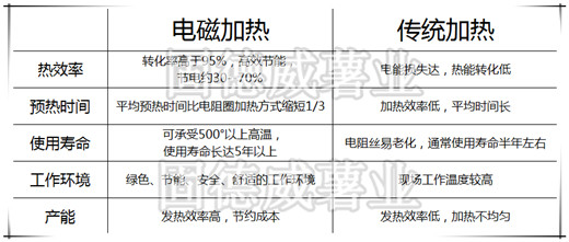 電磁熱風(fēng)爐與傳統(tǒng)加熱方式比較.jpg